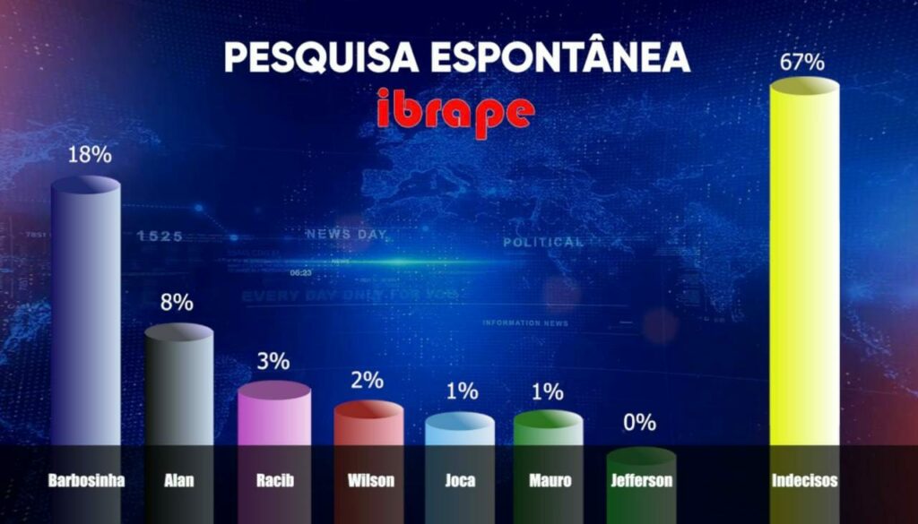 Pesquisa do Ibrape mostra crescimento de Alan Guedes; outras 4 foram registradas