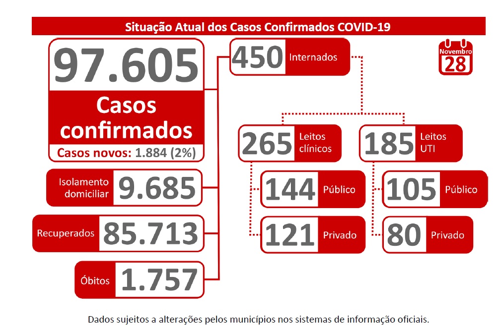 Capital registra 1.884 novos casos nas últimas 24 horas