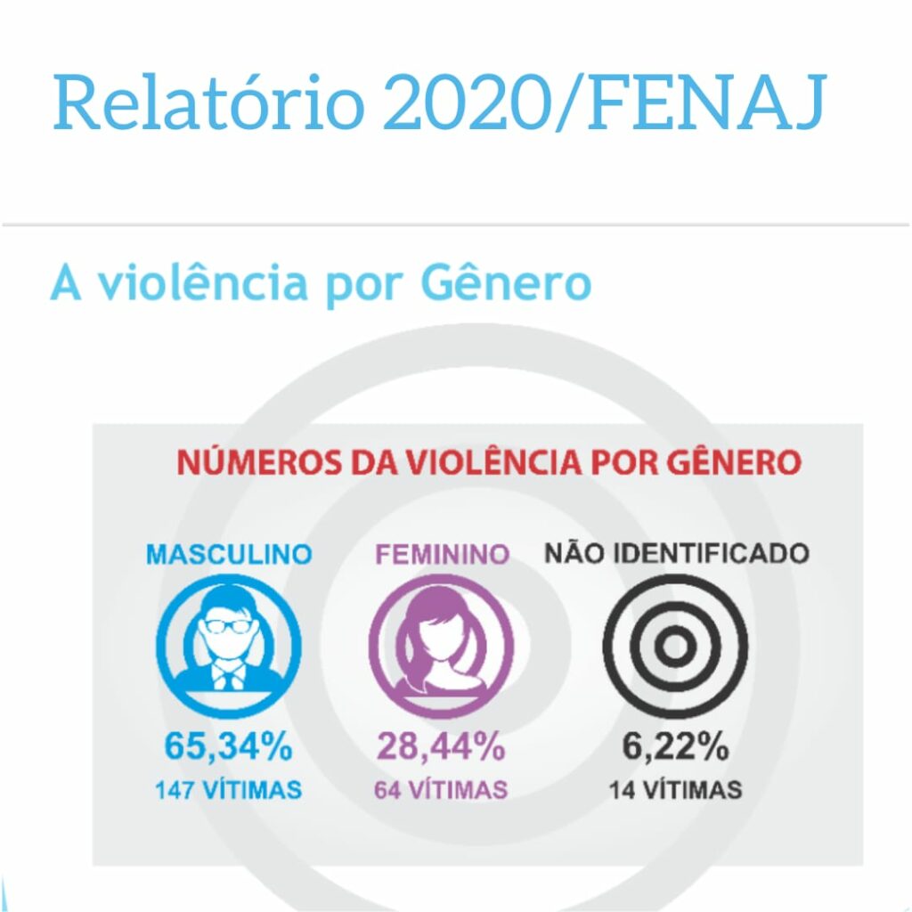 Violência contra jornalistas cresce 105,77% em 2020, com Jair Bolsonaro liderando ataques