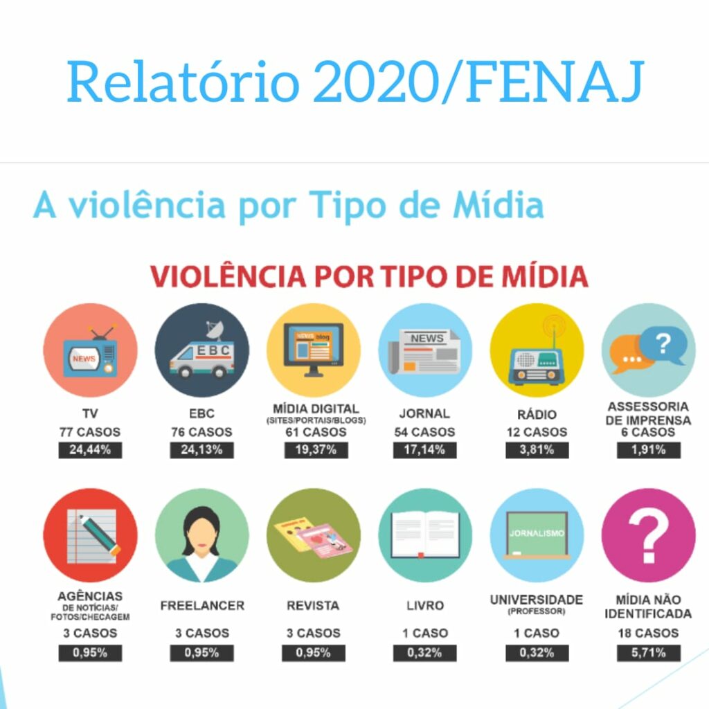 Violência contra jornalistas cresce 105,77% em 2020, com Jair Bolsonaro liderando ataques