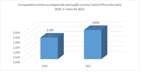 Mato Grosso do Sul supera meta na campanha de vacinação contra febre aftosa