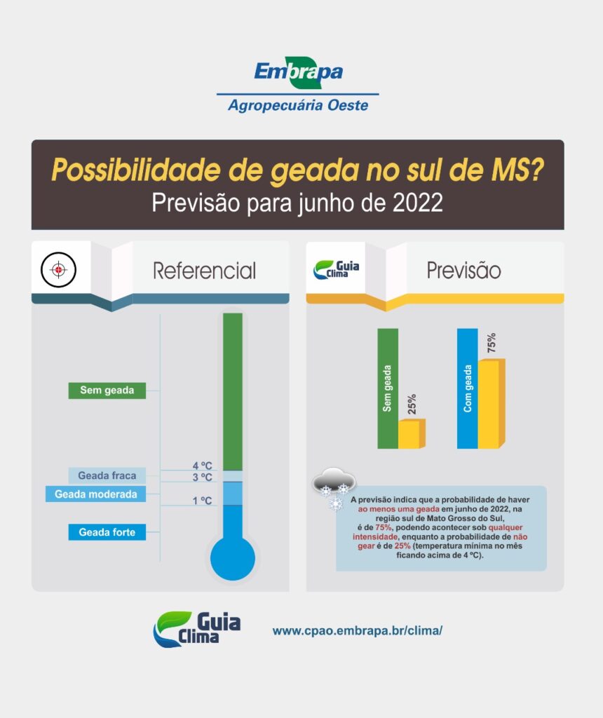 Embrapa: La Niña novamente pode favorecer a ocorrência de geadas em junho em MS Embrapa: La Niña novamente pode favorecer a ocorrência de geadas em junho em MS