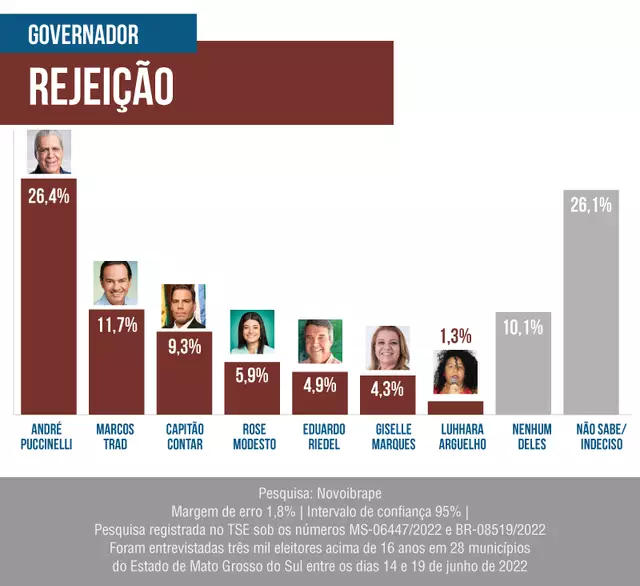 Novo Ibrape: André e Marquinhos lideram; Riedel e Rose estão empatados