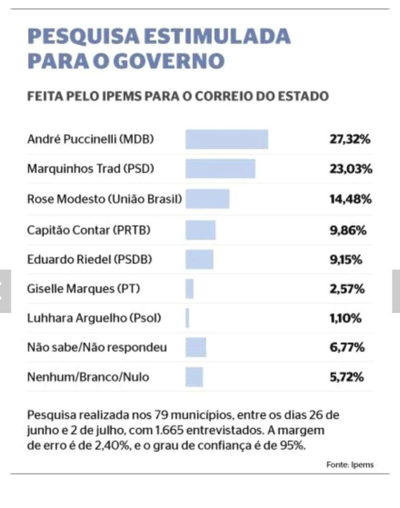 Em nova pesquisa, André lidera com 27% contra 23% de Marquinhos;