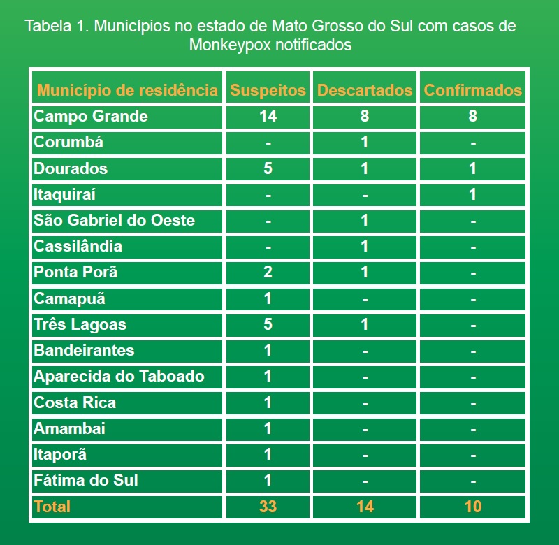 'Varíola dos Macacos': Dourados têm cinco casos suspeitos da doença