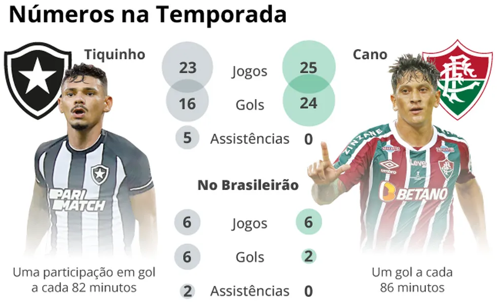 Raio-X: Tiquinho e Cano fazem duelo de artilheiros com características diferentes em Botafogo x Fluminense Raio-X: Tiquinho e Cano fazem duelo de artilheiros com características diferentes em Botafogo x Fluminense
