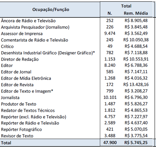 Remuneração média dos jornalistas brasileiros com carteira assinada é de R$ 5,7 mil