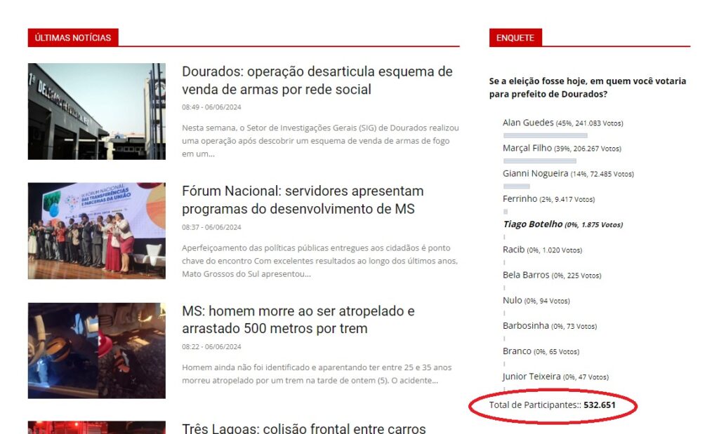 Eleições 2024: enquete da Folha de Dourados ultrapassa 530 mil votos Eleições 2024: enquete da Folha de Dourados ultrapassa 530 mil votos