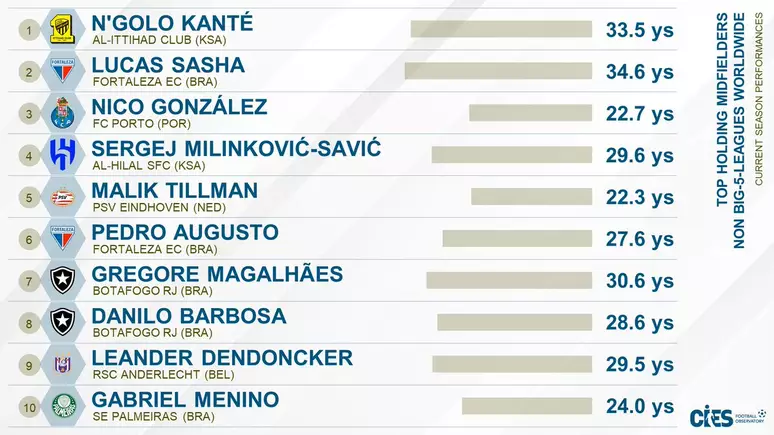 Lucas Sasha é eleito o segundo melhor volante do mundo, aponta estudo do CIES Lucas Sasha é eleito o segundo melhor volante do mundo, aponta estudo do CIES