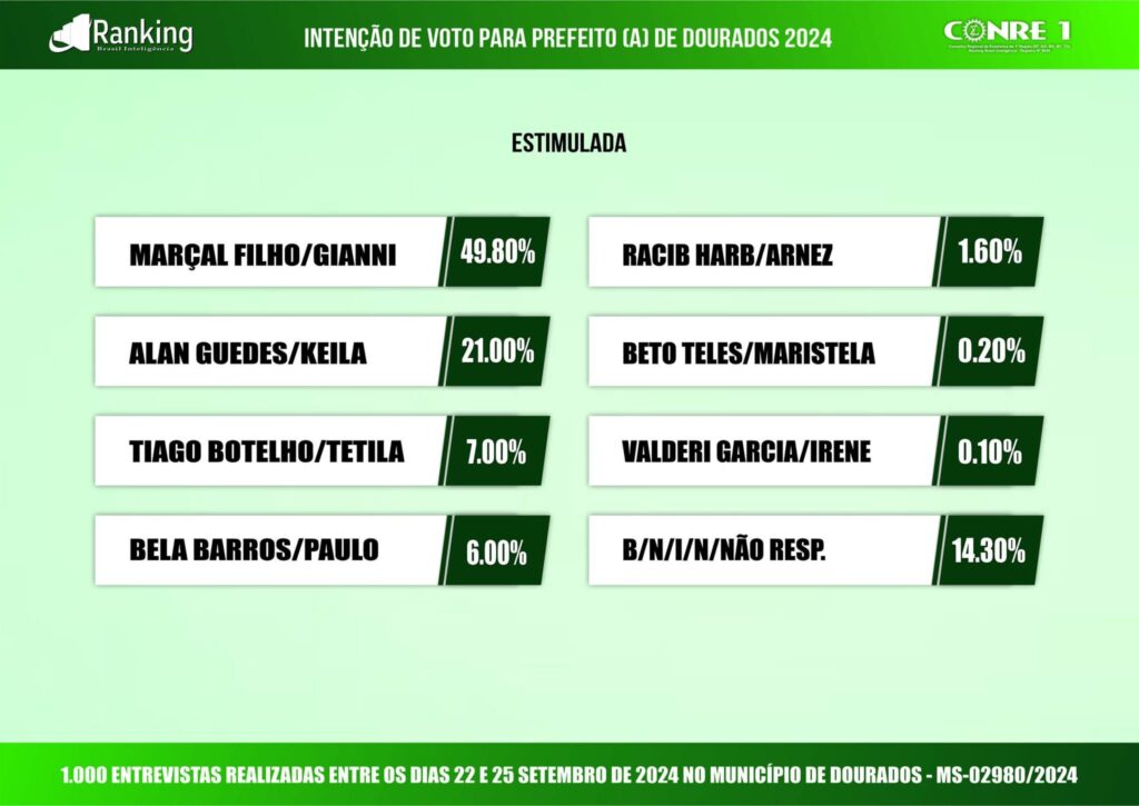 Exclusivo! A pesquisa 'oculta' da Ranking; outras 4 serão divulgadas nesta semana Exclusivo! A pesquisa 'oculta' da Ranking; outras 4 serão divulgadas nesta semana