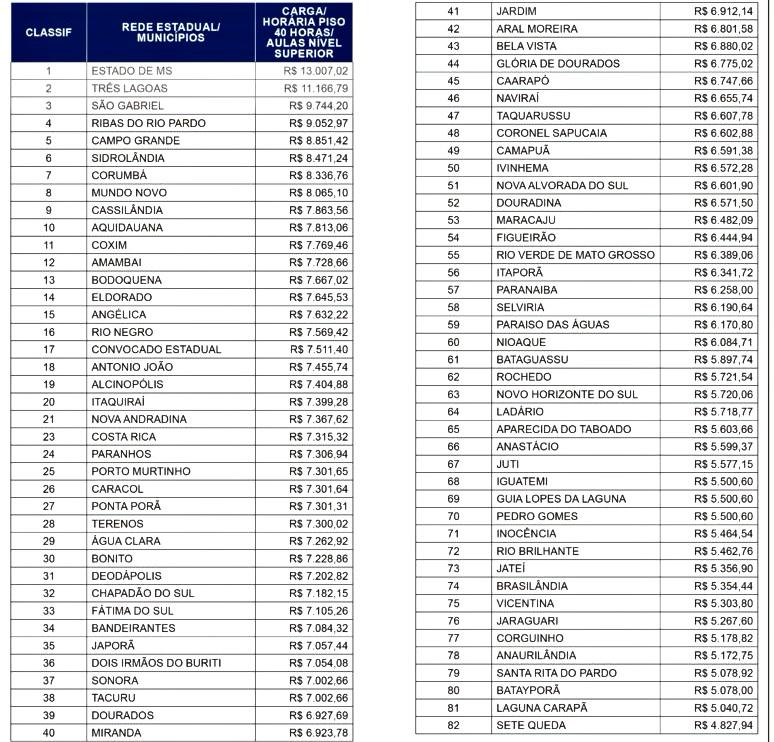 Fetems parabeniza municípios que pagam piso e pressiona gestores em débito com professores Fetems parabeniza municípios que pagam piso e pressiona gestores em débito com professores