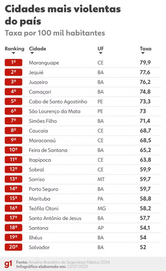 Veja ranking das 20 cidades e dos estados mais violentos