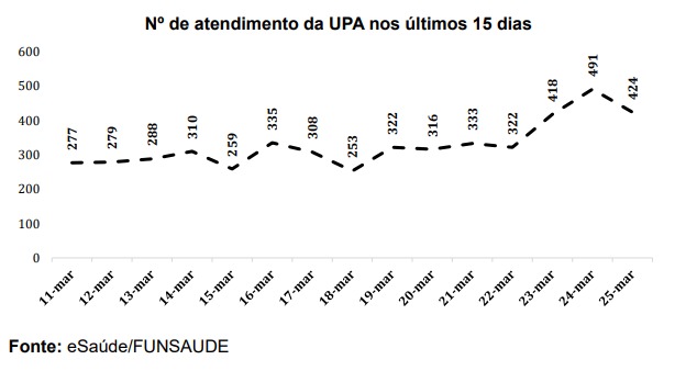 Dourados: ocupação de leitos chega a 89% em meio ao avanço da chikungunya Dourados: ocupação de leitos chega a 89% em meio ao avanço da chikungunya