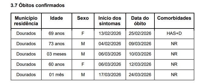 Dourados: ocupação de leitos chega a 89% em meio ao avanço da chikungunya Dourados: ocupação de leitos chega a 89% em meio ao avanço da chikungunya