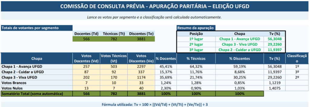 Reitoria da UFGD: grupo comemora vitória com ataques misóginos e sexistas