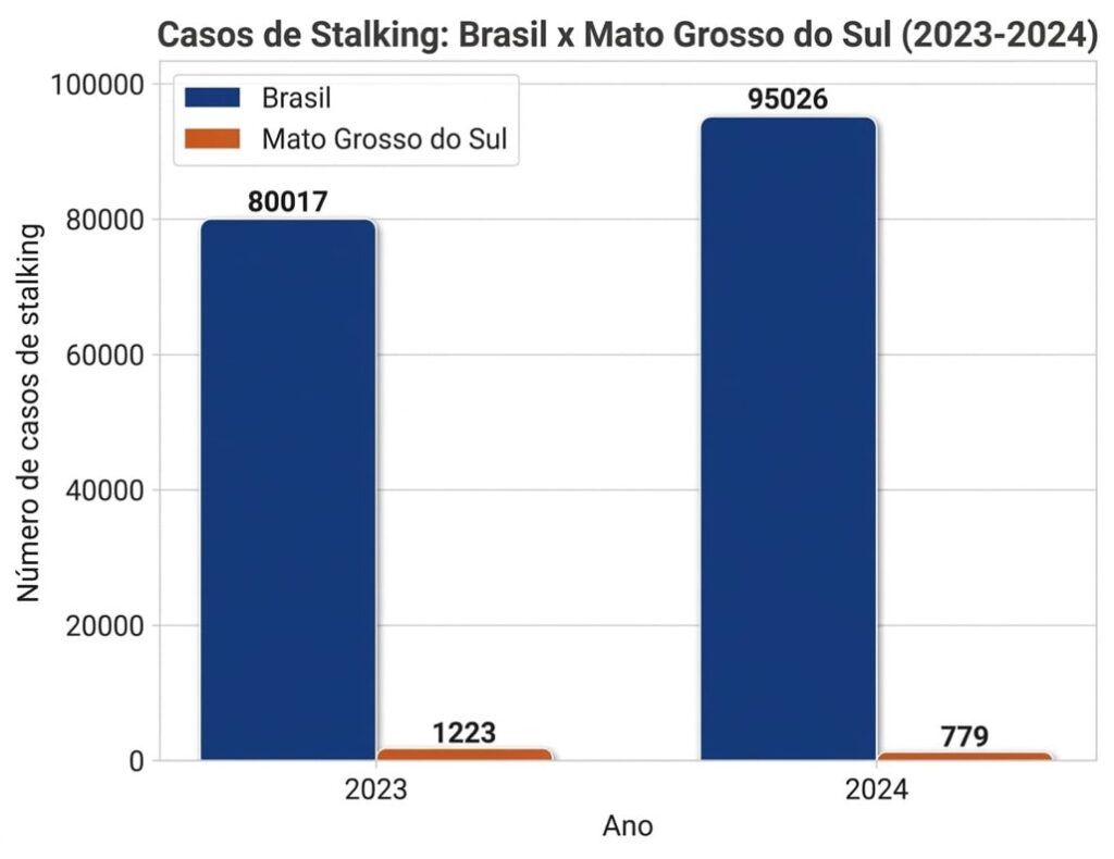 Stalking: Perseguição obsessiva faz vítimas mudarem rotina e acende alerta em MS