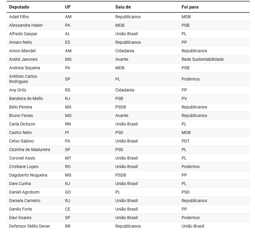 Um em cada quatro deputados trocou de partido na janela; veja a lista Um em cada quatro deputados trocou de partido na janela; veja a lista