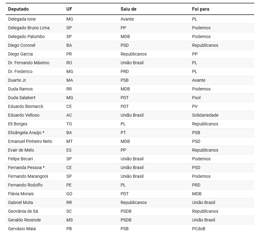 Um em cada quatro deputados trocou de partido na janela; veja a lista Um em cada quatro deputados trocou de partido na janela; veja a lista