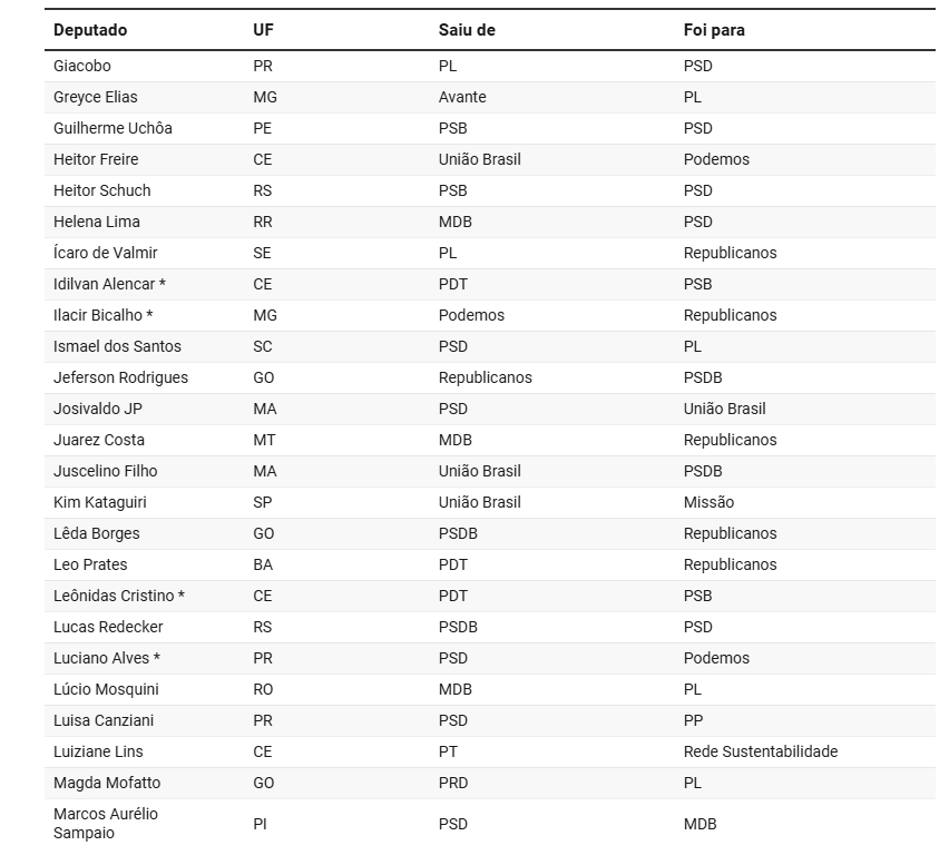 Um em cada quatro deputados trocou de partido na janela; veja a lista Um em cada quatro deputados trocou de partido na janela; veja a lista