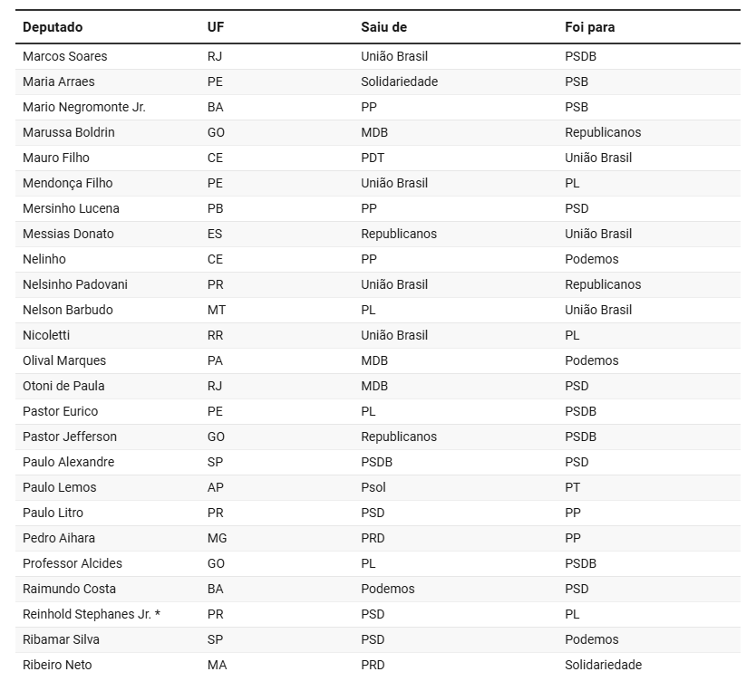 Um em cada quatro deputados trocou de partido na janela; veja a lista Um em cada quatro deputados trocou de partido na janela; veja a lista
