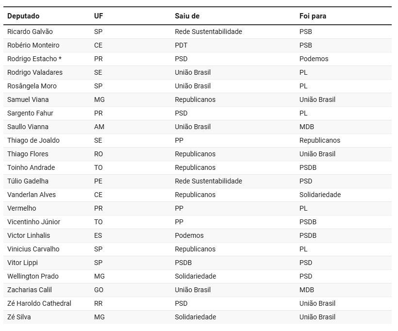 Um em cada quatro deputados trocou de partido na janela; veja a lista Um em cada quatro deputados trocou de partido na janela; veja a lista
