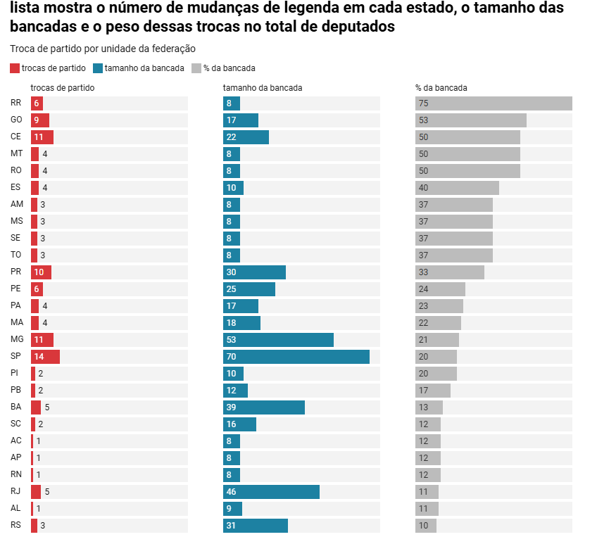 Um em cada quatro deputados trocou de partido na janela; veja a lista Um em cada quatro deputados trocou de partido na janela; veja a lista