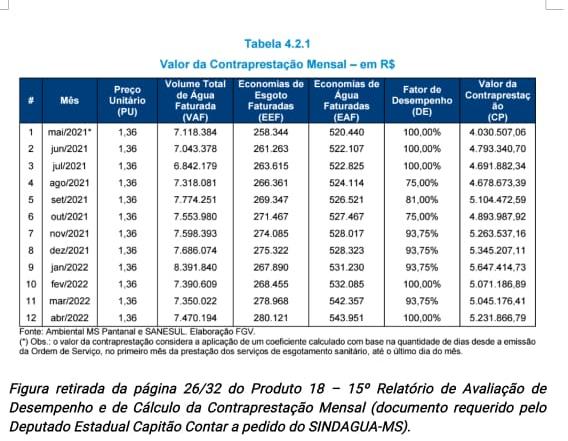 R$ 150 milhões: PPP do esgoto em MS pode ter gerado danos ao erário público