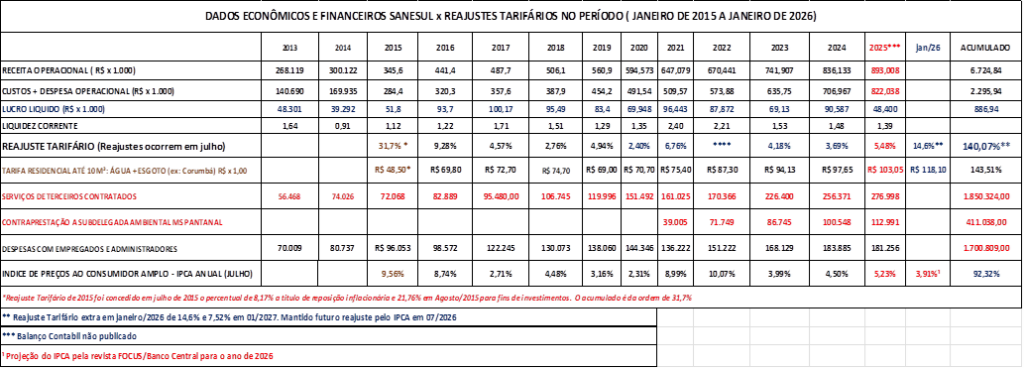 Sanesul: arrocho salarial e falta de transparência sobre investimentos previstos na PPP Sanesul: arrocho salarial e falta de transparência sobre investimentos previstos na PPP