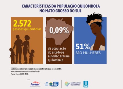 Pessoas quilombolas em MS estão presentes em 21 municípios e a maioria é formada por mulheres