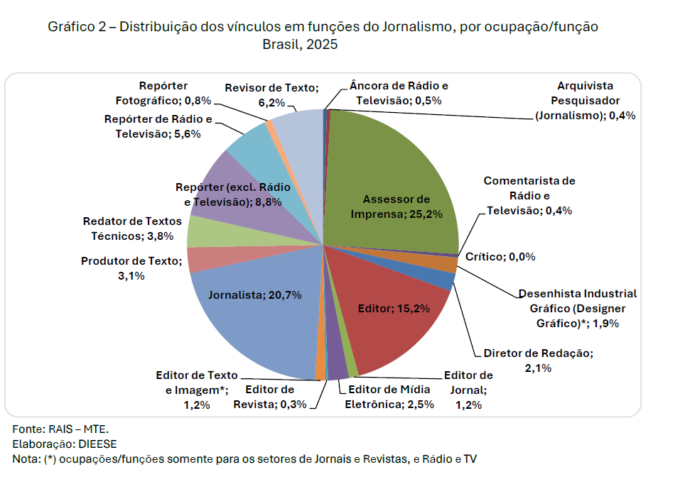 Imprensa: Colapso dos empregos coincide com avanço da assessoria de imprensa e de MEIs no setor