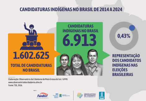MS: Em 10 anos, 6% das candidaturas indígenas resultaram em eleição MS: Em 10 anos, 6% das candidaturas indígenas resultaram em eleição
