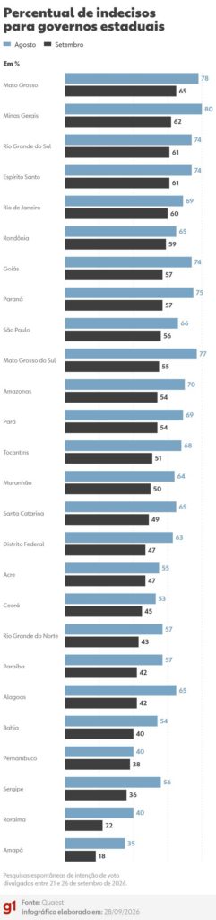 Com 55% de indecisos, Quaest revela provável 2º turno entre Riedel e Fábio Trad Com 55% de indecisos, Quaest revela provável 2º turno entre Riedel e Fábio Trad