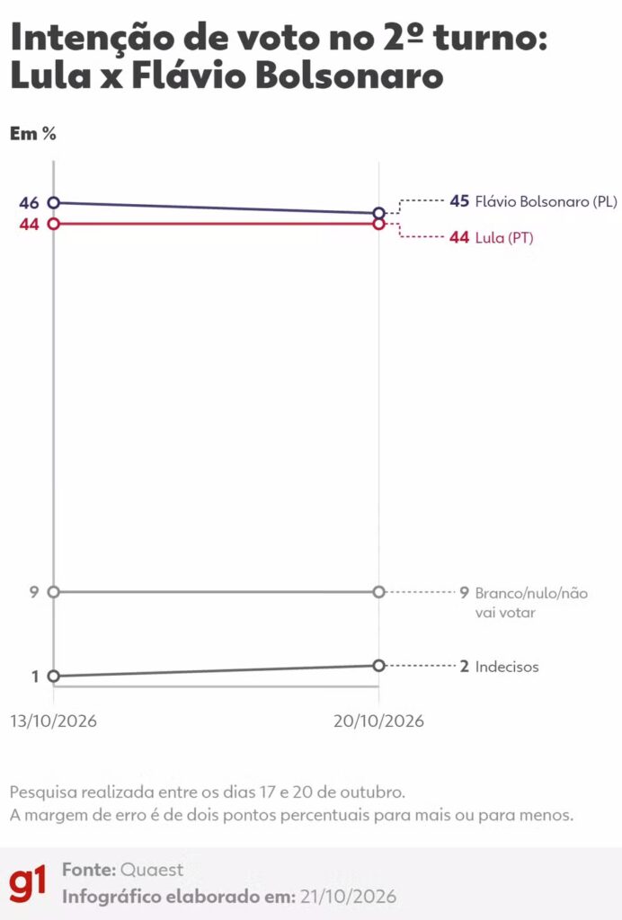 Pesquisa Quaest: distância diminui a quatro dias da eleição - Flávio tem 45% e Lula marca 44%