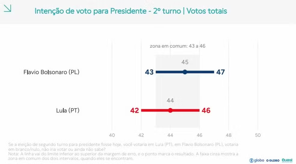 Pesquisa Quaest: distância diminui a quatro dias da eleição - Flávio tem 45% e Lula marca 44%