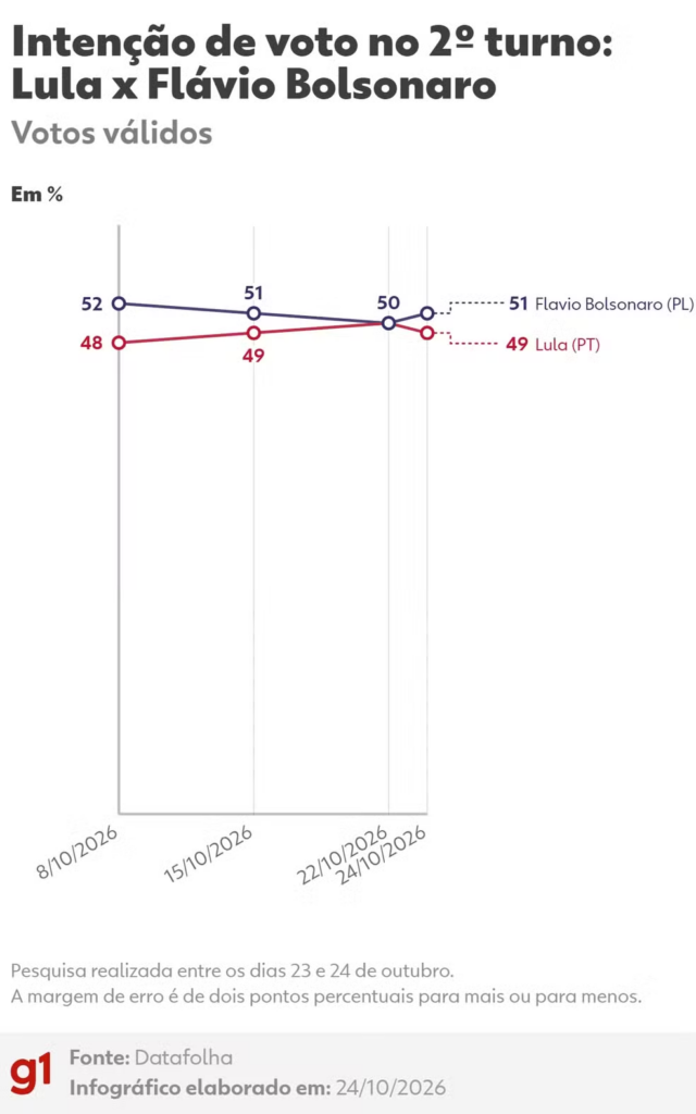 Datafolha, 2º turno - votos válidos: Flávio Bolsonaro, 51%; Lula, 49%