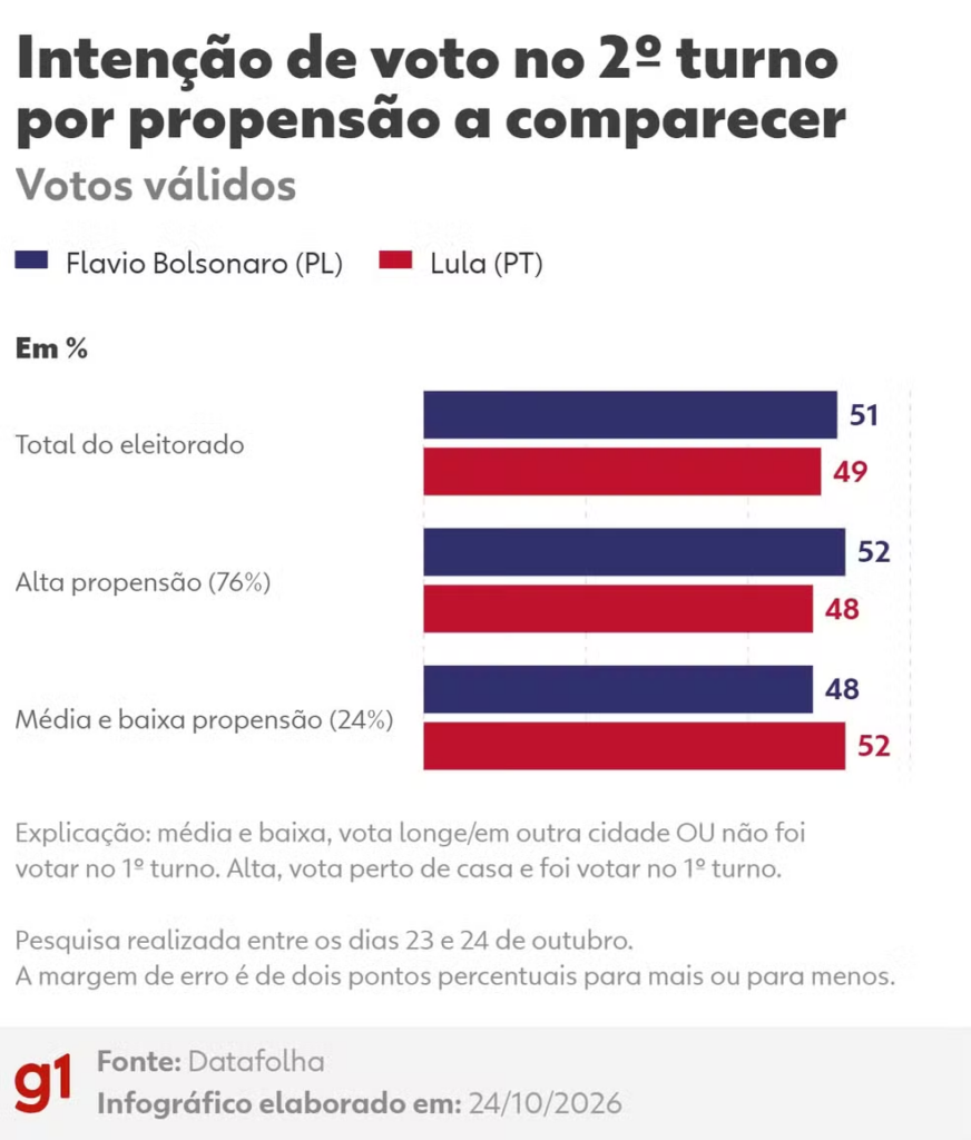 Datafolha, 2º turno - votos válidos: Flávio Bolsonaro, 51%; Lula, 49%
