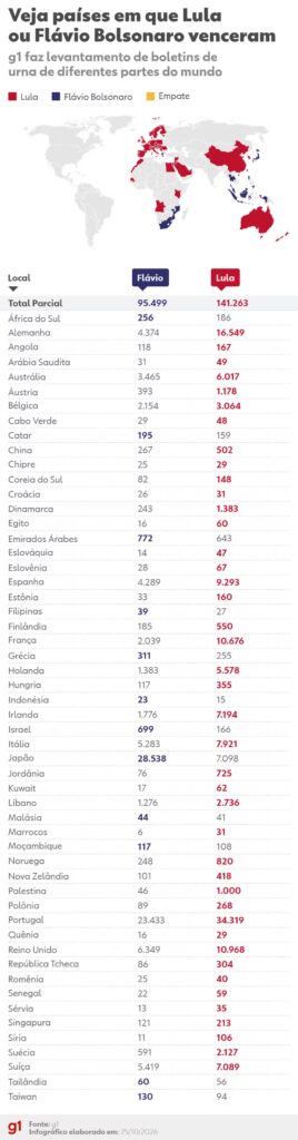 Votação no exterior: Lula vence em 42 países; Flávio Bolsonaro, em 12
