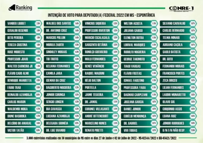Pesquisa aponta evolução da pré-candidatura de Walter Carneiro Júnior Pesquisa aponta evolução da pré-candidatura de Walter Carneiro Júnior