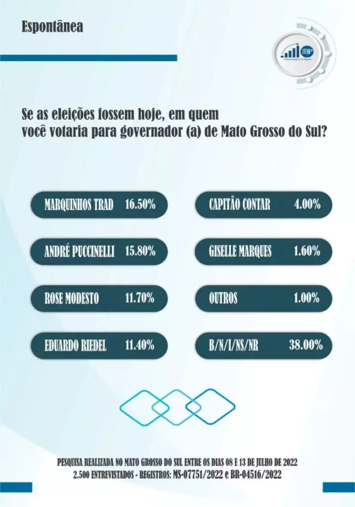 Pesquisa: Marquinhos segue em 1º e André, Rose e Riedel disputam vaga no 2º turno