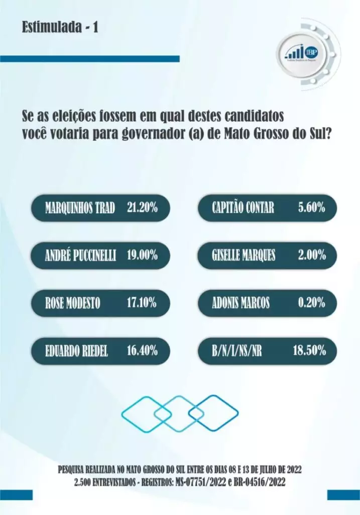 Pesquisa: Marquinhos segue em 1º e André, Rose e Riedel disputam vaga no 2º turno
