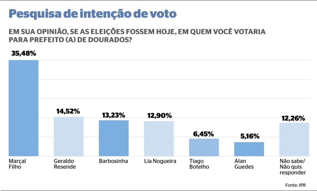 Alan, Lia, Zeca, Amarildo, Geraldo, ponte de R$ 2,4 milhões, site de Maracaju, pesquisa Alan, Lia, Zeca, Amarildo, Geraldo, ponte de R$ 2,4 milhões, site de Maracaju, pesquisa