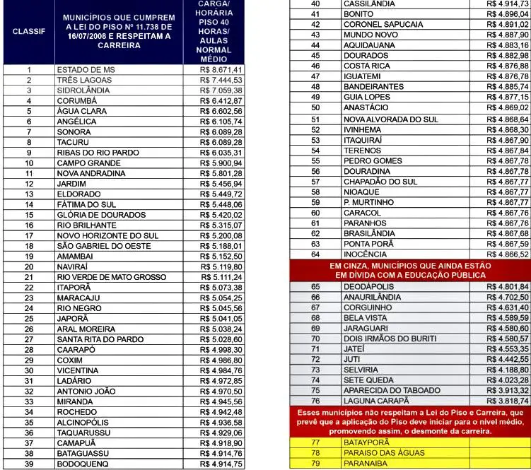 Fetems parabeniza municípios que pagam piso e pressiona gestores em débito com professores