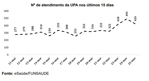 Dourados: ocupação de leitos chega a 89% em meio ao avanço da chikungunya Dourados: ocupação de leitos chega a 89% em meio ao avanço da chikungunya