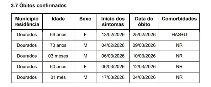 Dourados: ocupação de leitos chega a 89% em meio ao avanço da chikungunya Dourados: ocupação de leitos chega a 89% em meio ao avanço da chikungunya
