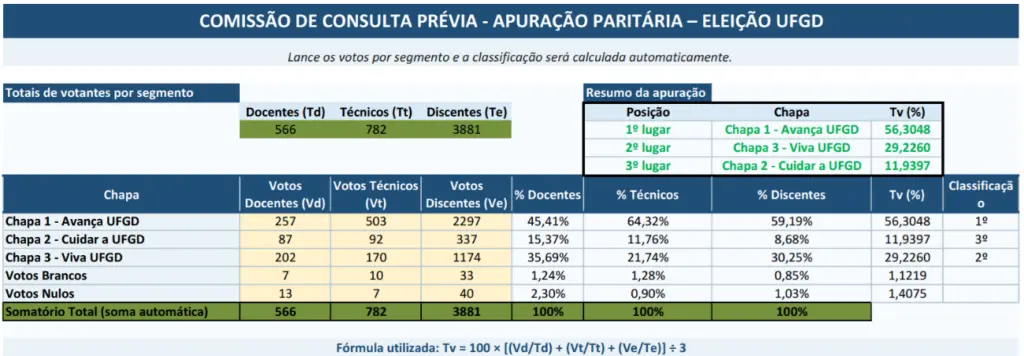 Reitoria da UFGD: grupo comemora vitória com ataques misóginos e sexistas Reitoria da UFGD: grupo comemora vitória com ataques misóginos e sexistas