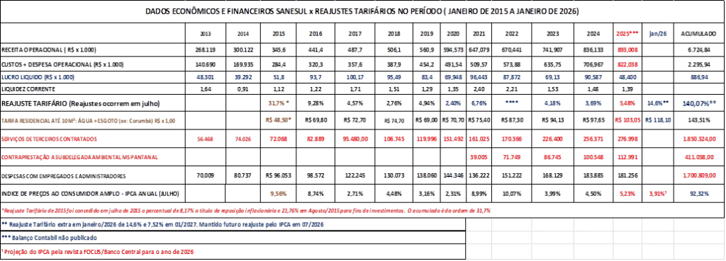 Sanesul: arrocho salarial e falta de transparência sobre investimentos previstos na PPP