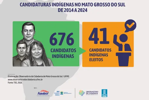 MS: Em 10 anos, 6% das candidaturas indígenas resultaram em eleição MS: Em 10 anos, 6% das candidaturas indígenas resultaram em eleição